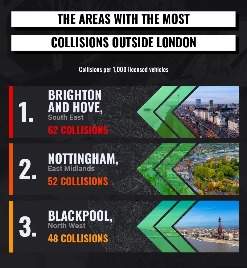 Areas outside London with the highest collisions