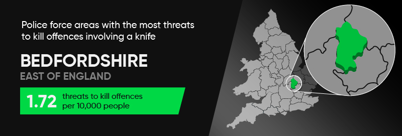 Police Force Areas with the Most Threats to Kill Offences Involving a Knife