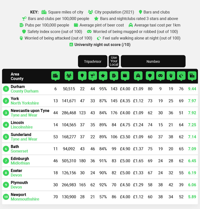 Top Cities For University Night Out - Stats
