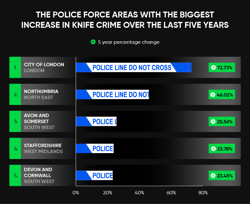 Knife Crime Trends Over the Last Five Years
