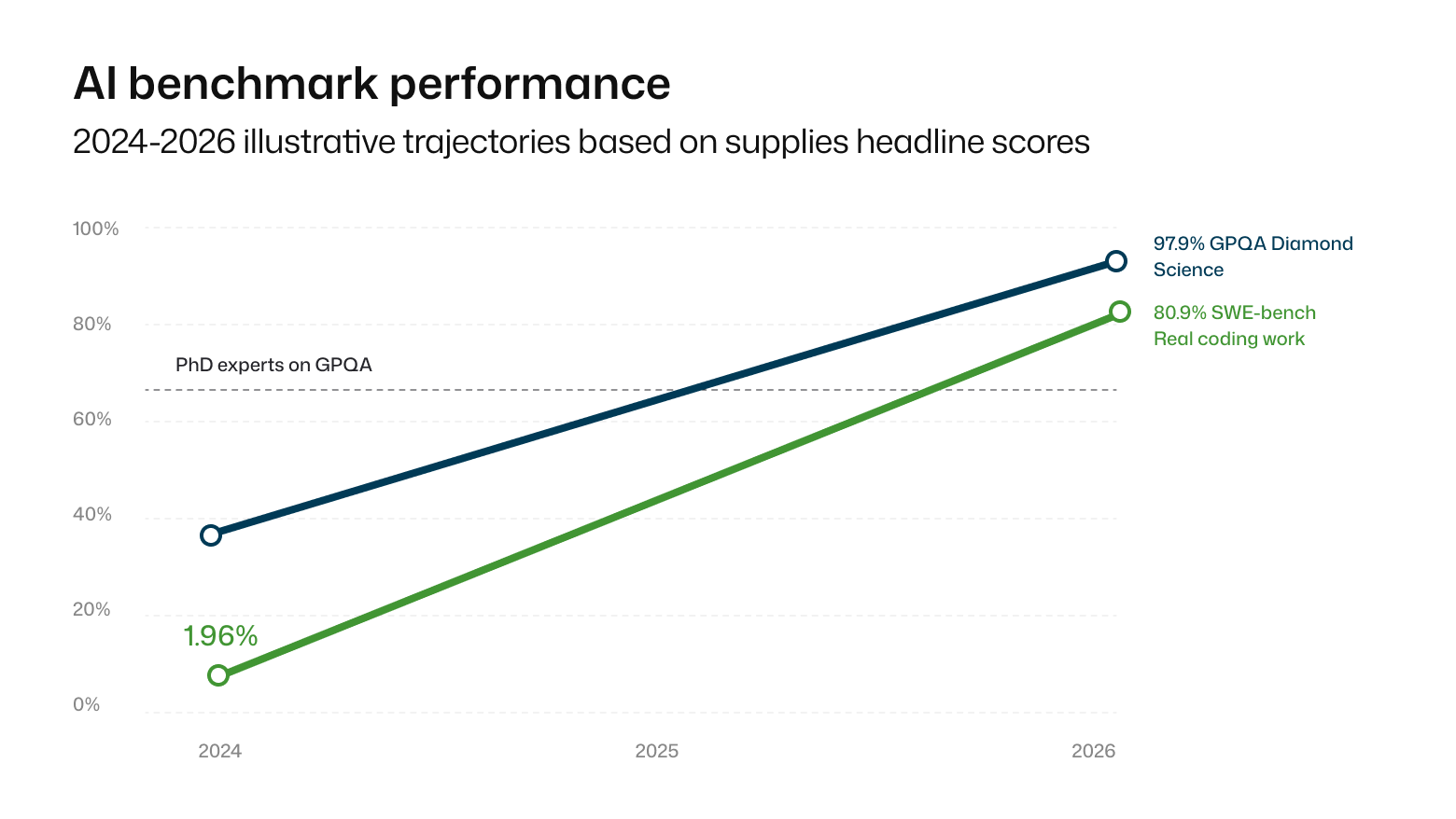 AI benchmark performance graph for 2024-26