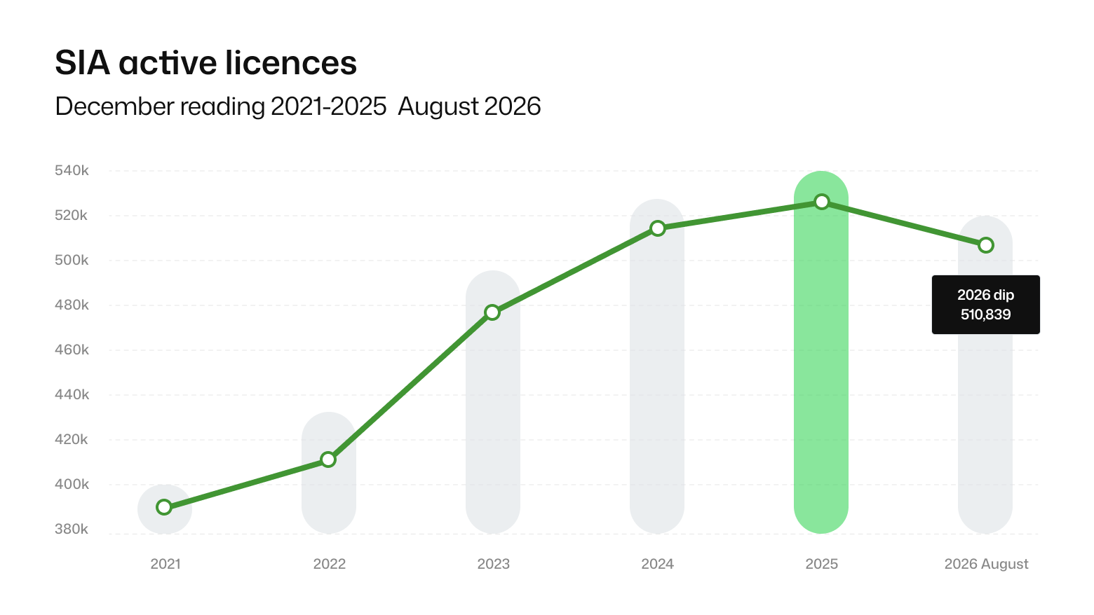 Graph showing active SIA licences for 2021-26