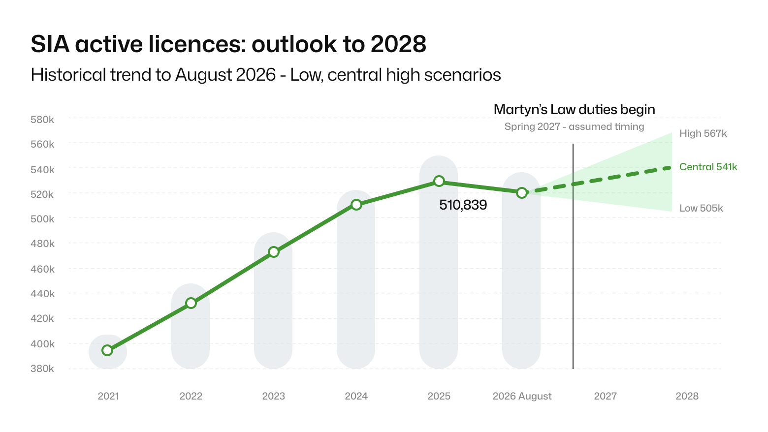 Graph showing expected outlook for SIA licences