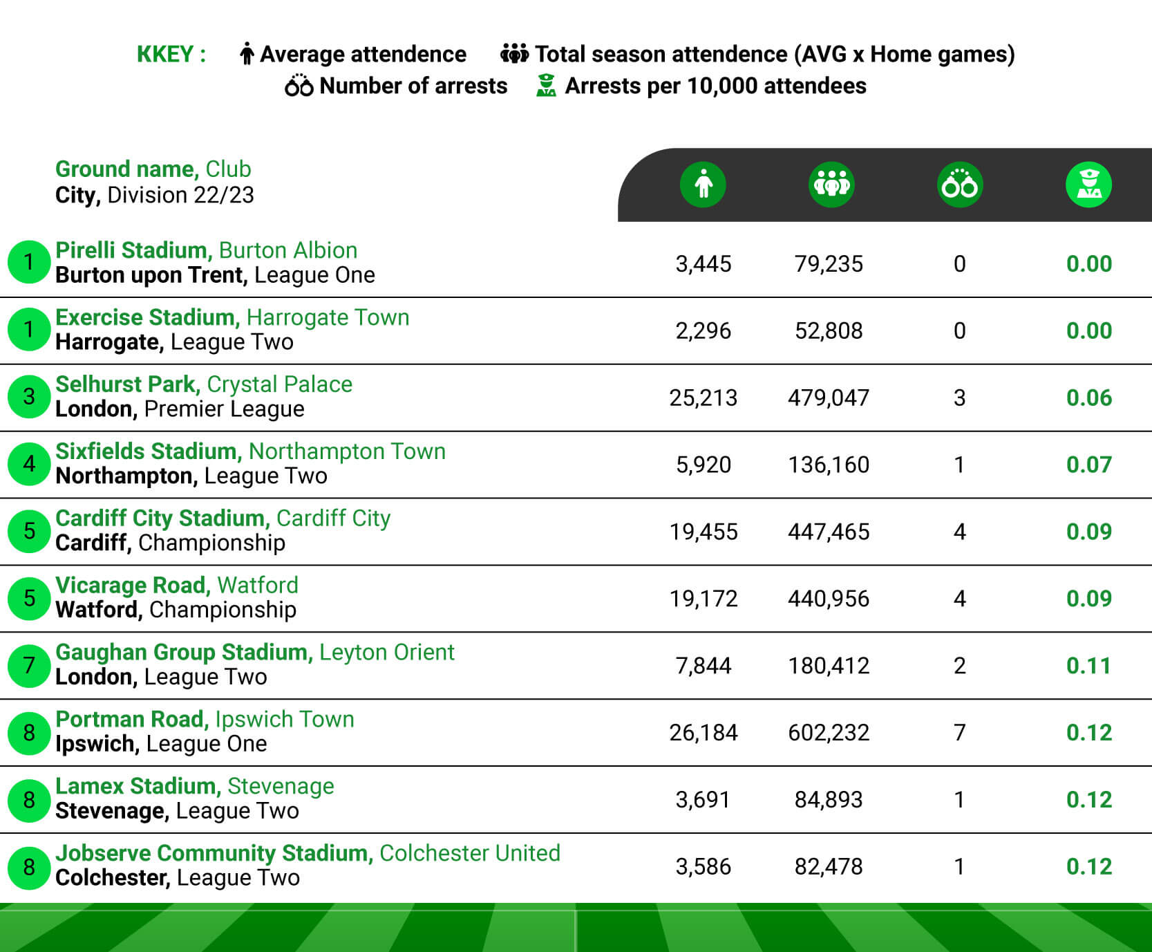 Safest Football Stadiums in The UK - Stats