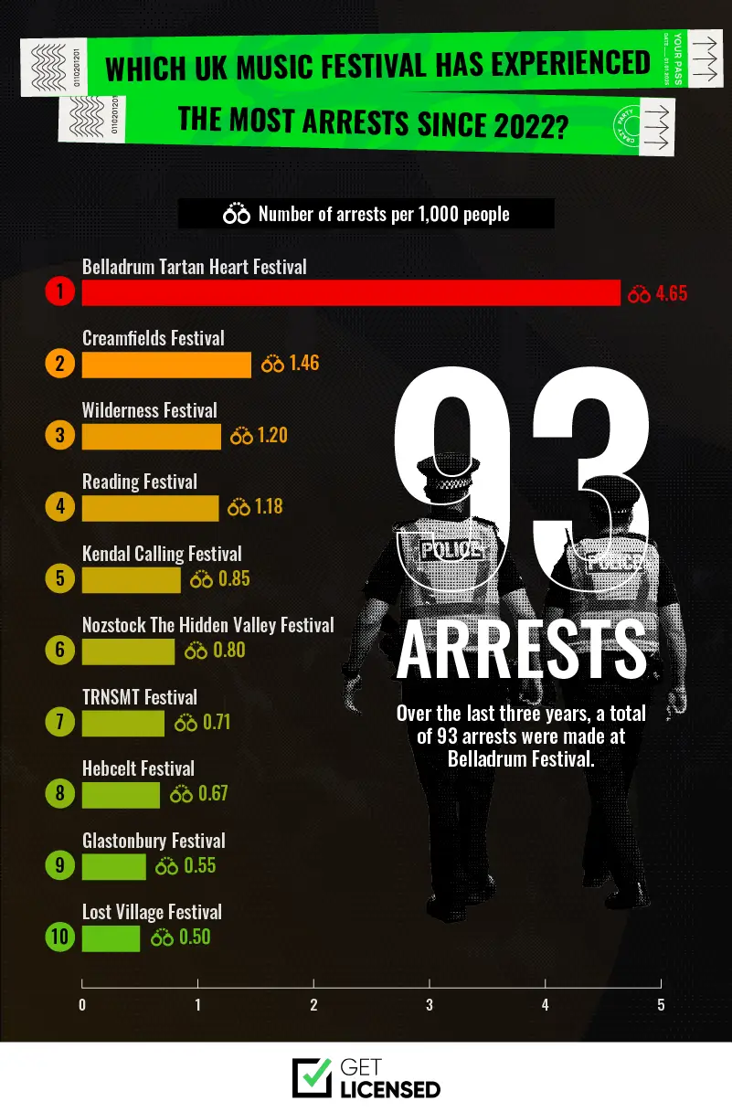 Infographic highlighting UK music festivals with the most arrests