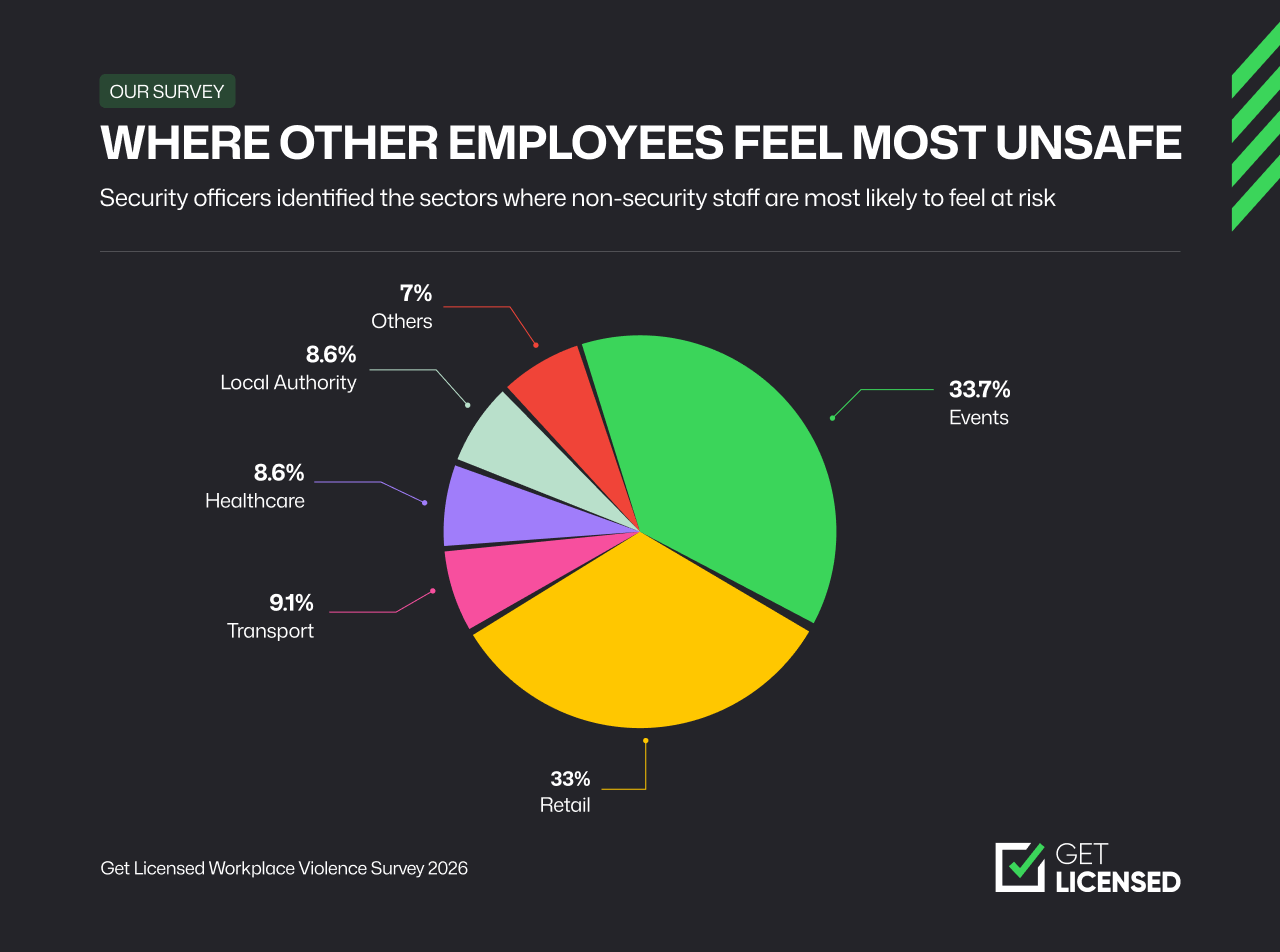 Pie chart showing the sectors where other employees feel most unsafe, according to security staff